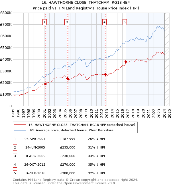 16, HAWTHORNE CLOSE, THATCHAM, RG18 4EP: Price paid vs HM Land Registry's House Price Index