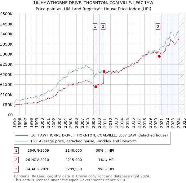 16, HAWTHORNE DRIVE, THORNTON, COALVILLE, LE67 1AW: Price paid vs HM Land Registry's House Price Index