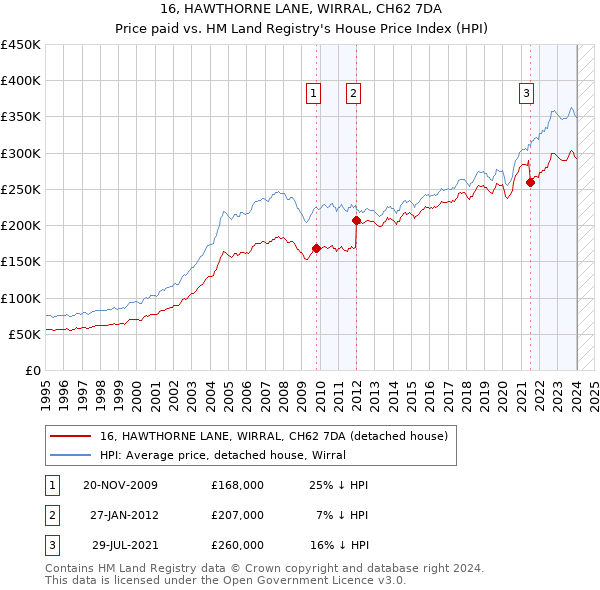16, HAWTHORNE LANE, WIRRAL, CH62 7DA: Price paid vs HM Land Registry's House Price Index
