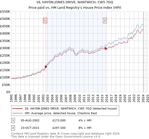 16, HAYDN JONES DRIVE, NANTWICH, CW5 7GQ: Price paid vs HM Land Registry's House Price Index