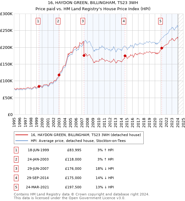 16, HAYDON GREEN, BILLINGHAM, TS23 3WH: Price paid vs HM Land Registry's House Price Index