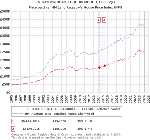 16, HAYDON ROAD, LOUGHBOROUGH, LE11 5QQ: Price paid vs HM Land Registry's House Price Index
