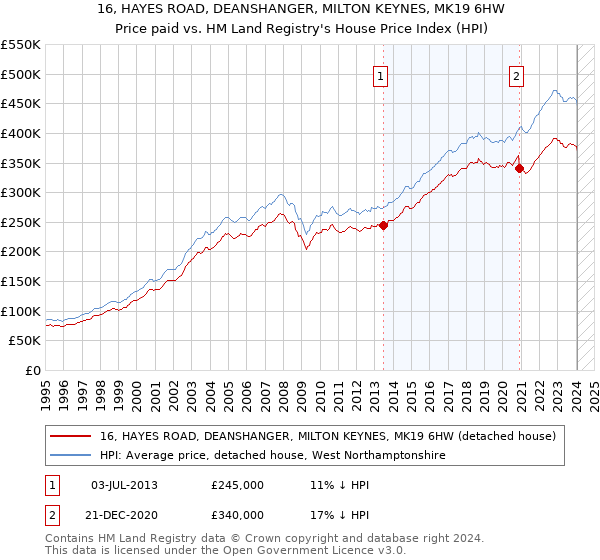 16, HAYES ROAD, DEANSHANGER, MILTON KEYNES, MK19 6HW: Price paid vs HM Land Registry's House Price Index