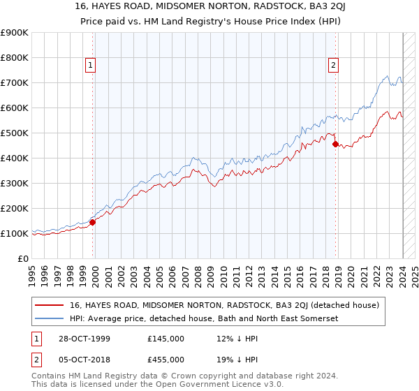 16, HAYES ROAD, MIDSOMER NORTON, RADSTOCK, BA3 2QJ: Price paid vs HM Land Registry's House Price Index