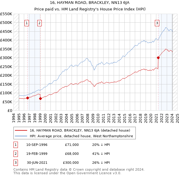 16, HAYMAN ROAD, BRACKLEY, NN13 6JA: Price paid vs HM Land Registry's House Price Index