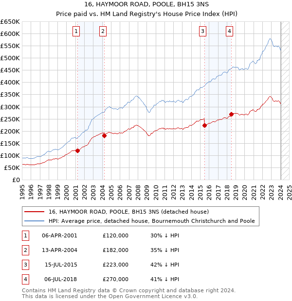 16, HAYMOOR ROAD, POOLE, BH15 3NS: Price paid vs HM Land Registry's House Price Index