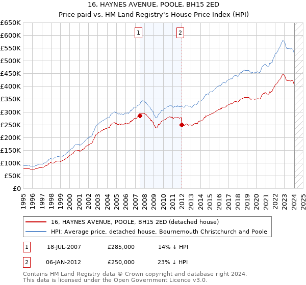 16, HAYNES AVENUE, POOLE, BH15 2ED: Price paid vs HM Land Registry's House Price Index