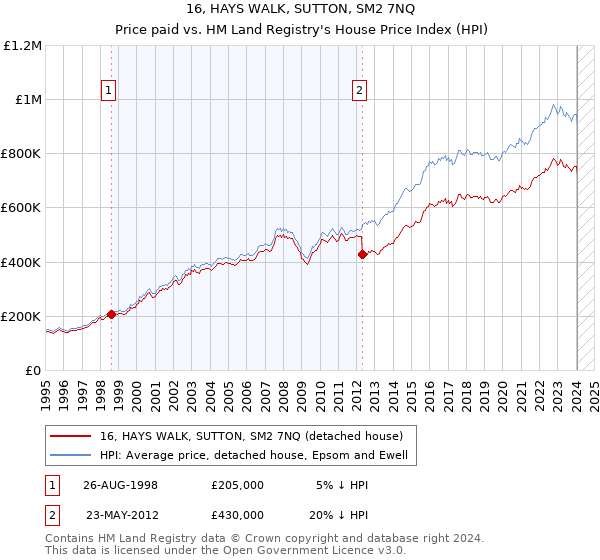 16, HAYS WALK, SUTTON, SM2 7NQ: Price paid vs HM Land Registry's House Price Index