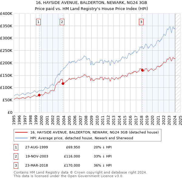 16, HAYSIDE AVENUE, BALDERTON, NEWARK, NG24 3GB: Price paid vs HM Land Registry's House Price Index