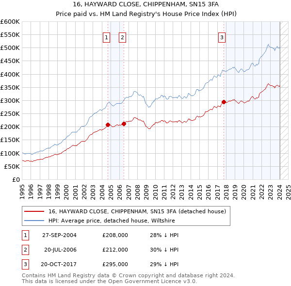 16, HAYWARD CLOSE, CHIPPENHAM, SN15 3FA: Price paid vs HM Land Registry's House Price Index