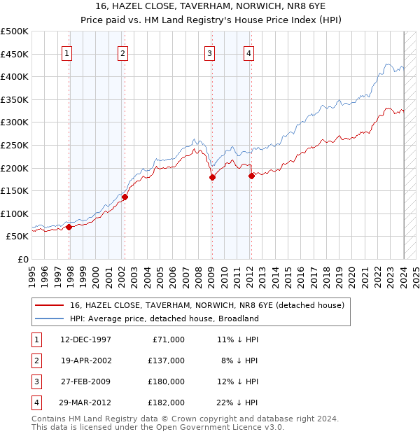 16, HAZEL CLOSE, TAVERHAM, NORWICH, NR8 6YE: Price paid vs HM Land Registry's House Price Index