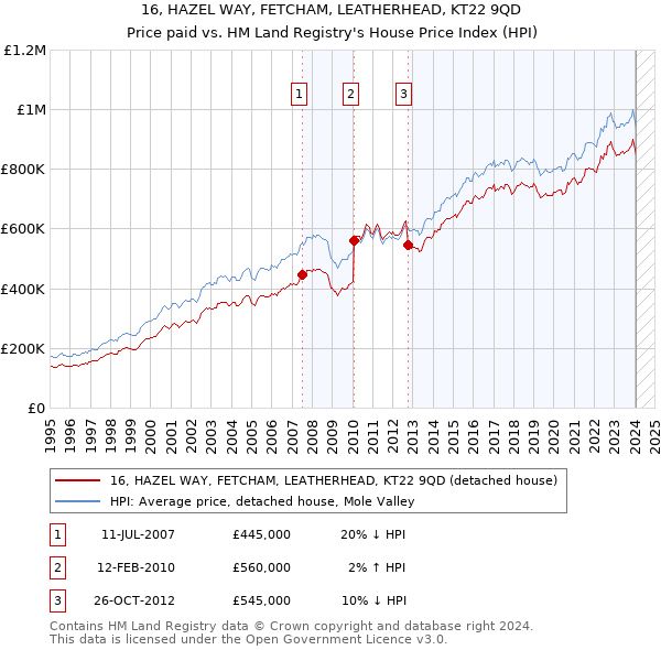 16, HAZEL WAY, FETCHAM, LEATHERHEAD, KT22 9QD: Price paid vs HM Land Registry's House Price Index