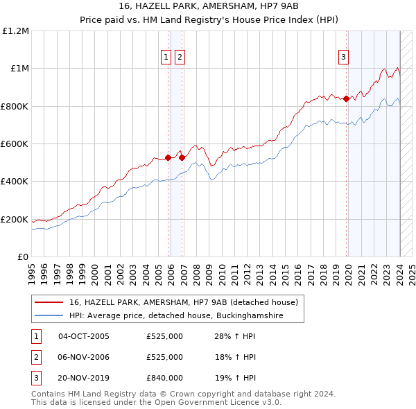 16, HAZELL PARK, AMERSHAM, HP7 9AB: Price paid vs HM Land Registry's House Price Index