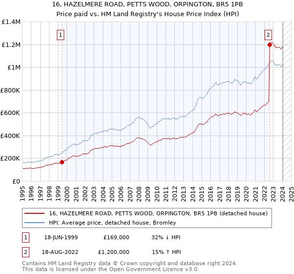 16, HAZELMERE ROAD, PETTS WOOD, ORPINGTON, BR5 1PB: Price paid vs HM Land Registry's House Price Index