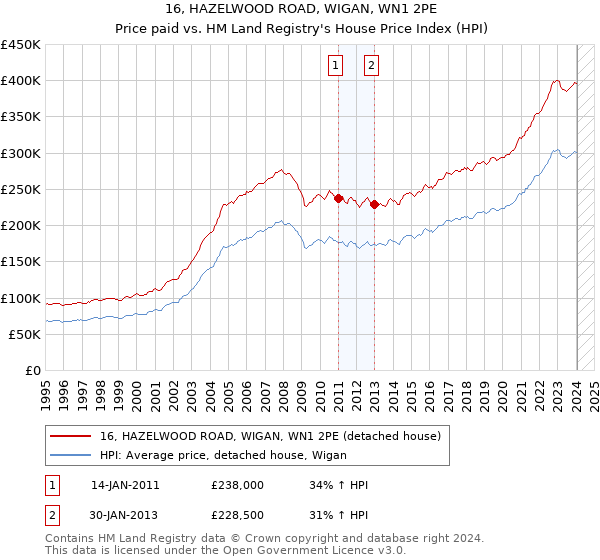 16, HAZELWOOD ROAD, WIGAN, WN1 2PE: Price paid vs HM Land Registry's House Price Index