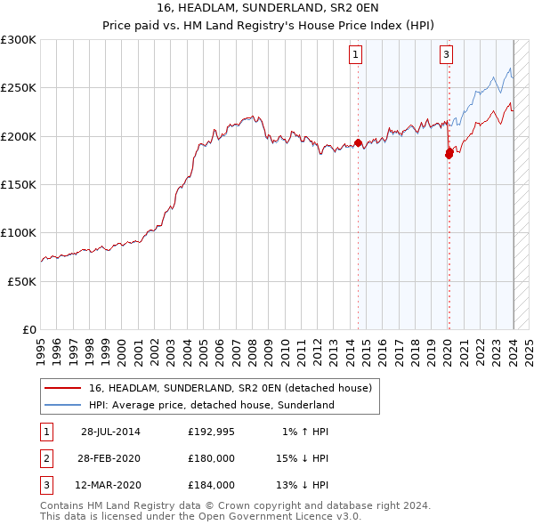 16, HEADLAM, SUNDERLAND, SR2 0EN: Price paid vs HM Land Registry's House Price Index