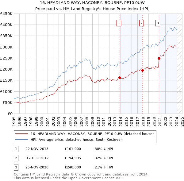 16, HEADLAND WAY, HACONBY, BOURNE, PE10 0UW: Price paid vs HM Land Registry's House Price Index