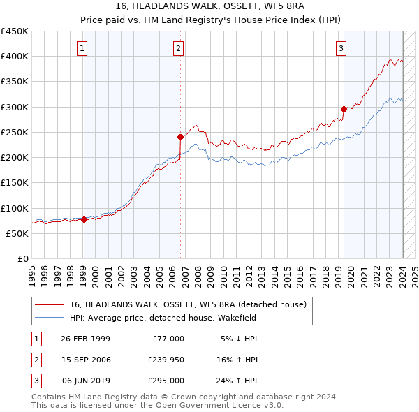 16, HEADLANDS WALK, OSSETT, WF5 8RA: Price paid vs HM Land Registry's House Price Index