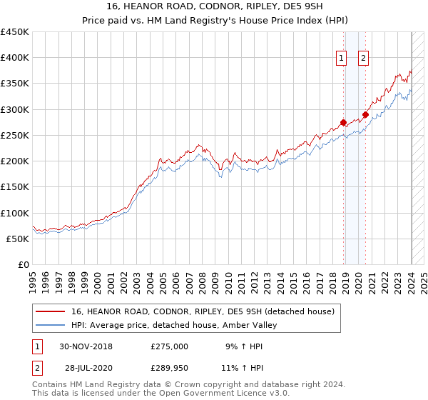 16, HEANOR ROAD, CODNOR, RIPLEY, DE5 9SH: Price paid vs HM Land Registry's House Price Index