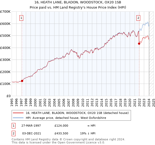 16, HEATH LANE, BLADON, WOODSTOCK, OX20 1SB: Price paid vs HM Land Registry's House Price Index