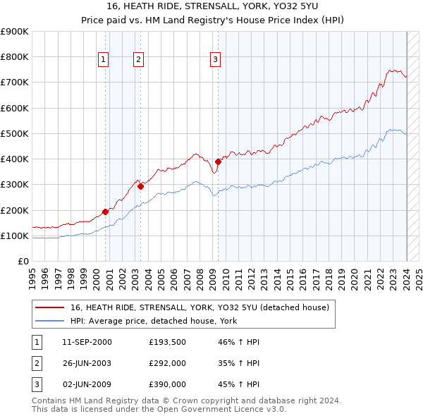 16, HEATH RIDE, STRENSALL, YORK, YO32 5YU: Price paid vs HM Land Registry's House Price Index
