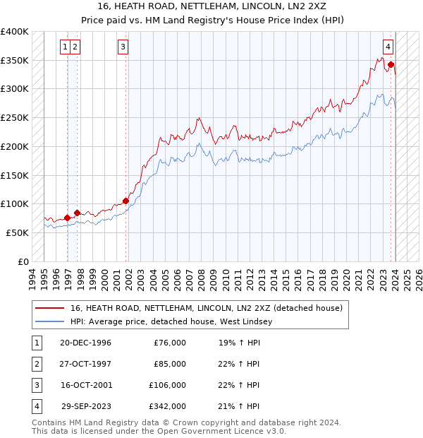 16, HEATH ROAD, NETTLEHAM, LINCOLN, LN2 2XZ: Price paid vs HM Land Registry's House Price Index