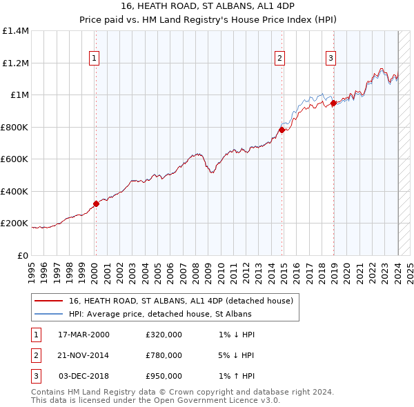 16, HEATH ROAD, ST ALBANS, AL1 4DP: Price paid vs HM Land Registry's House Price Index