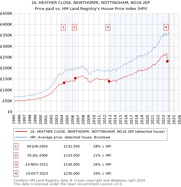 16, HEATHER CLOSE, NEWTHORPE, NOTTINGHAM, NG16 2EP: Price paid vs HM Land Registry's House Price Index
