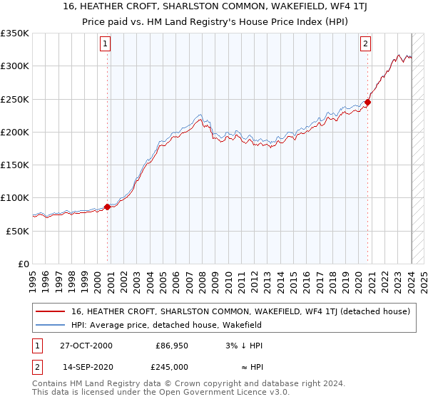 16, HEATHER CROFT, SHARLSTON COMMON, WAKEFIELD, WF4 1TJ: Price paid vs HM Land Registry's House Price Index