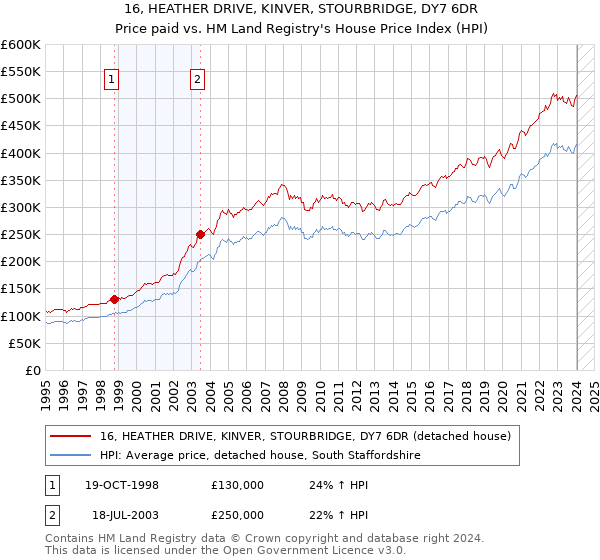 16, HEATHER DRIVE, KINVER, STOURBRIDGE, DY7 6DR: Price paid vs HM Land Registry's House Price Index