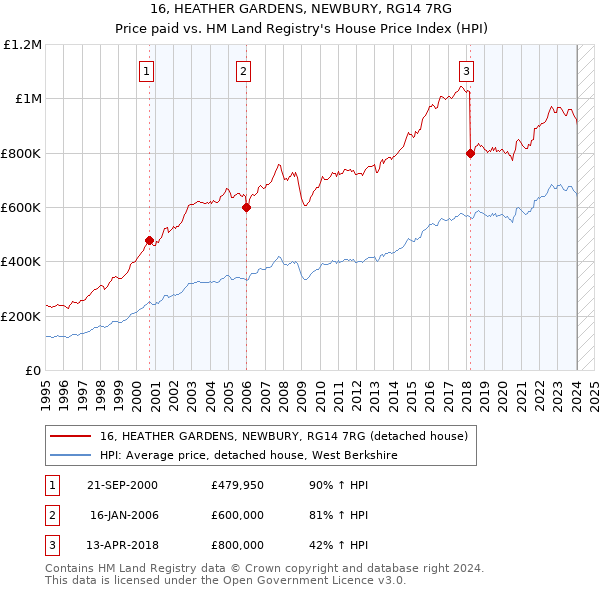 16, HEATHER GARDENS, NEWBURY, RG14 7RG: Price paid vs HM Land Registry's House Price Index