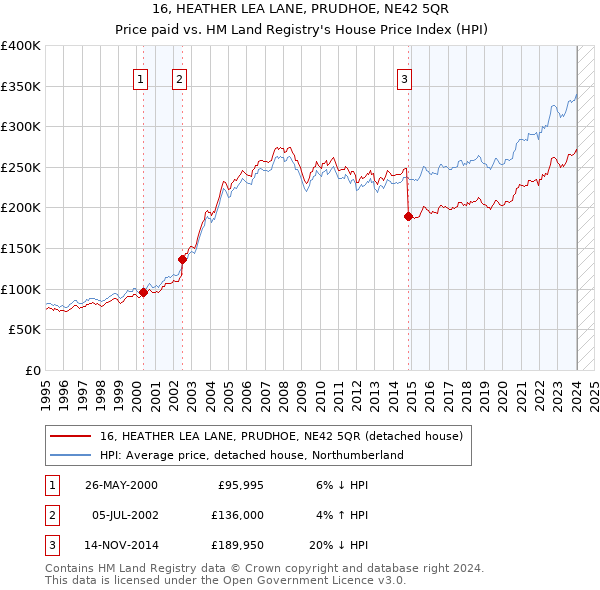 16, HEATHER LEA LANE, PRUDHOE, NE42 5QR: Price paid vs HM Land Registry's House Price Index