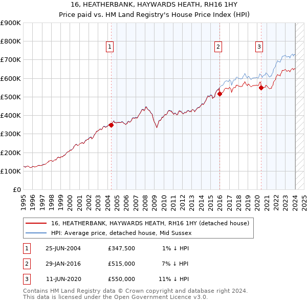 16, HEATHERBANK, HAYWARDS HEATH, RH16 1HY: Price paid vs HM Land Registry's House Price Index