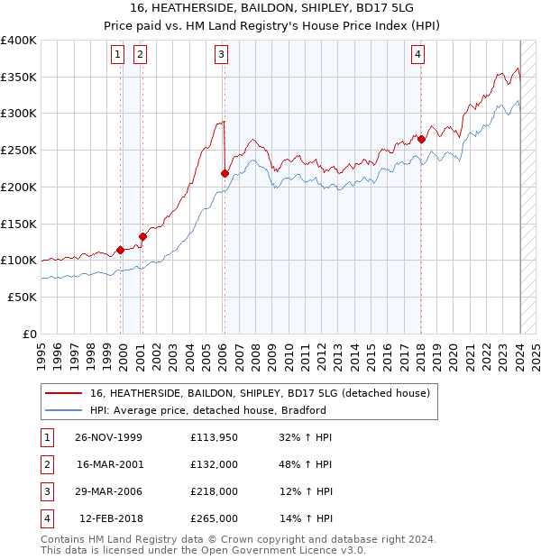 16, HEATHERSIDE, BAILDON, SHIPLEY, BD17 5LG: Price paid vs HM Land Registry's House Price Index