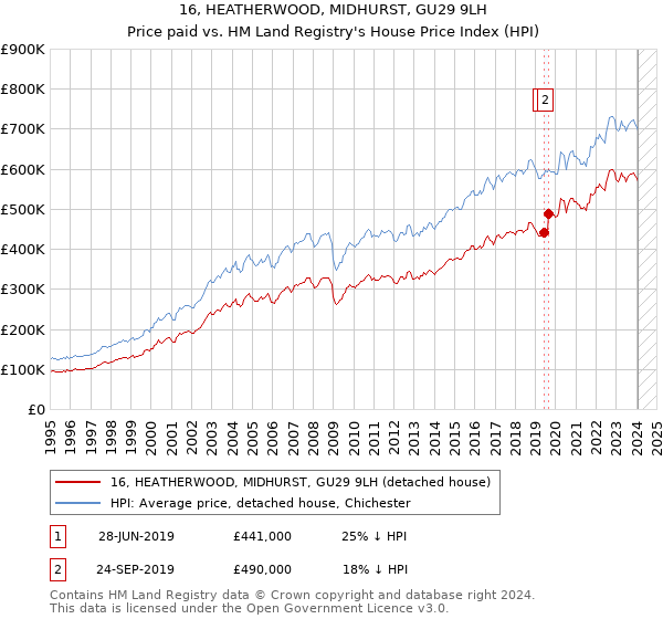 16, HEATHERWOOD, MIDHURST, GU29 9LH: Price paid vs HM Land Registry's House Price Index