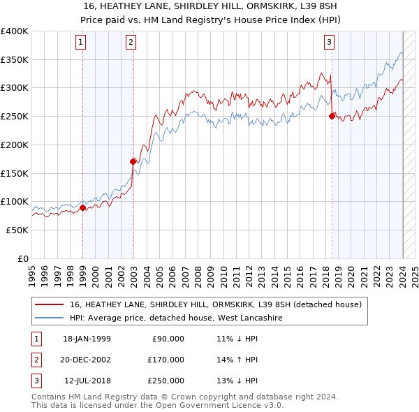 16, HEATHEY LANE, SHIRDLEY HILL, ORMSKIRK, L39 8SH: Price paid vs HM Land Registry's House Price Index