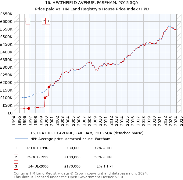 16, HEATHFIELD AVENUE, FAREHAM, PO15 5QA: Price paid vs HM Land Registry's House Price Index