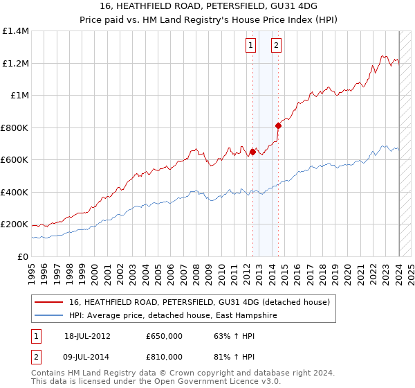 16, HEATHFIELD ROAD, PETERSFIELD, GU31 4DG: Price paid vs HM Land Registry's House Price Index
