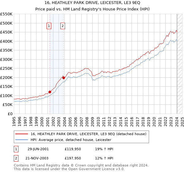 16, HEATHLEY PARK DRIVE, LEICESTER, LE3 9EQ: Price paid vs HM Land Registry's House Price Index