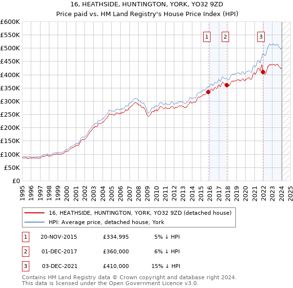 16, HEATHSIDE, HUNTINGTON, YORK, YO32 9ZD: Price paid vs HM Land Registry's House Price Index