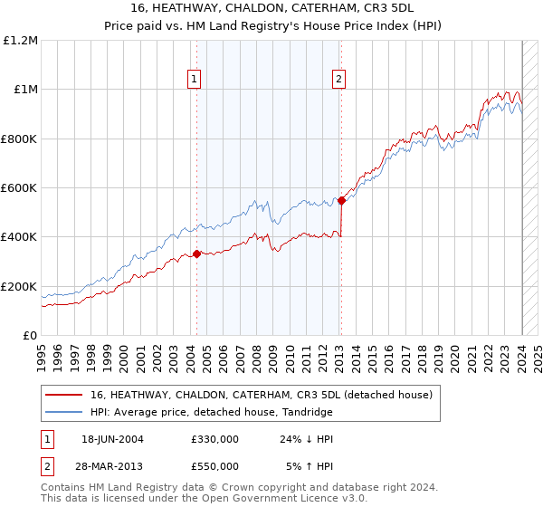 16, HEATHWAY, CHALDON, CATERHAM, CR3 5DL: Price paid vs HM Land Registry's House Price Index