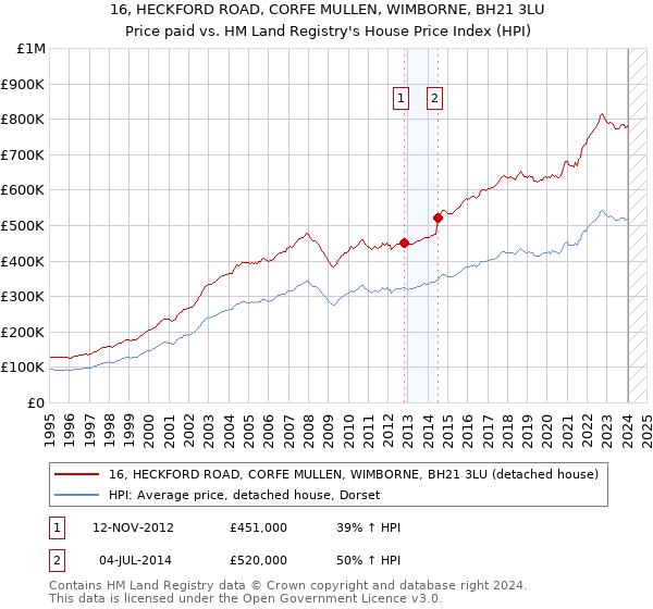 16, HECKFORD ROAD, CORFE MULLEN, WIMBORNE, BH21 3LU: Price paid vs HM Land Registry's House Price Index