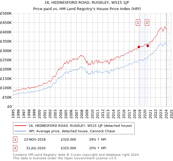 16, HEDNESFORD ROAD, RUGELEY, WS15 1JP: Price paid vs HM Land Registry's House Price Index