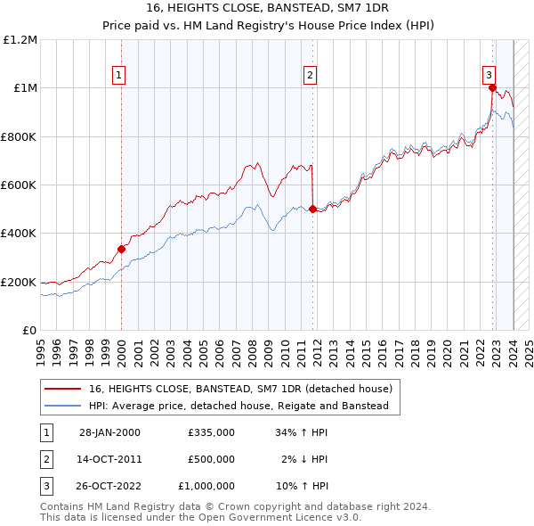 16, HEIGHTS CLOSE, BANSTEAD, SM7 1DR: Price paid vs HM Land Registry's House Price Index