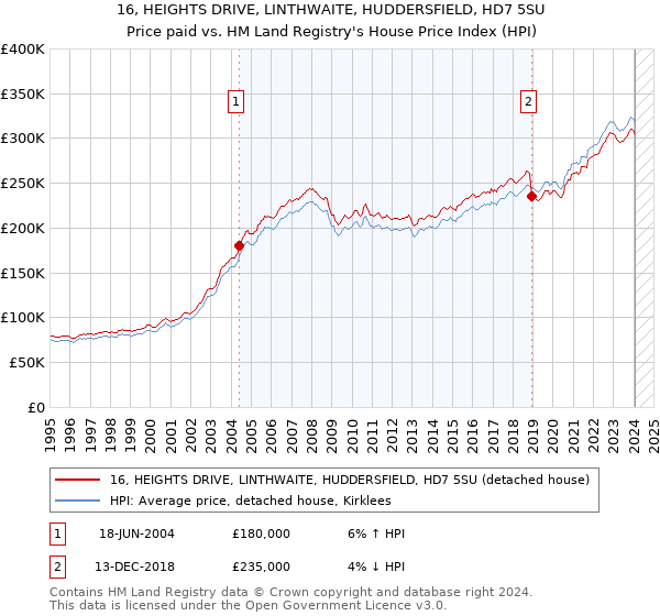 16, HEIGHTS DRIVE, LINTHWAITE, HUDDERSFIELD, HD7 5SU: Price paid vs HM Land Registry's House Price Index