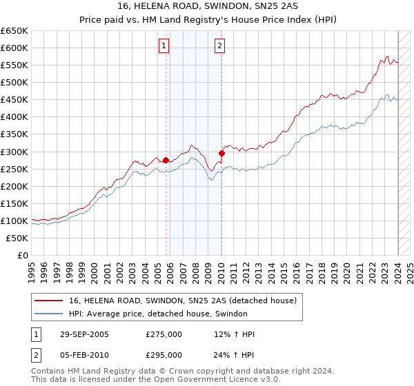 16, HELENA ROAD, SWINDON, SN25 2AS: Price paid vs HM Land Registry's House Price Index