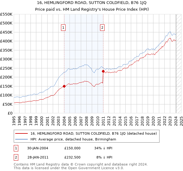 16, HEMLINGFORD ROAD, SUTTON COLDFIELD, B76 1JQ: Price paid vs HM Land Registry's House Price Index