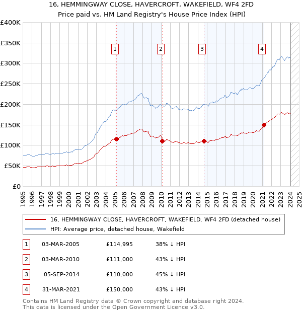 16, HEMMINGWAY CLOSE, HAVERCROFT, WAKEFIELD, WF4 2FD: Price paid vs HM Land Registry's House Price Index