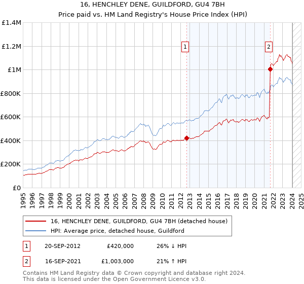 16, HENCHLEY DENE, GUILDFORD, GU4 7BH: Price paid vs HM Land Registry's House Price Index