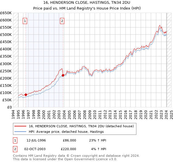 16, HENDERSON CLOSE, HASTINGS, TN34 2DU: Price paid vs HM Land Registry's House Price Index